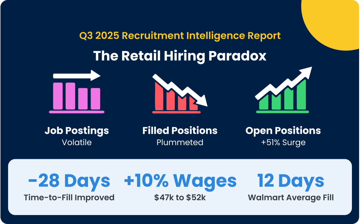 Q3 2025 Retail Recruitment Report - Strategic Hiring in High-Velocity Markets