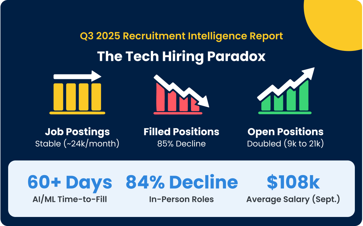 Q3 2025 Technology/Software Report - Selective Hiring & Extended Timelines
